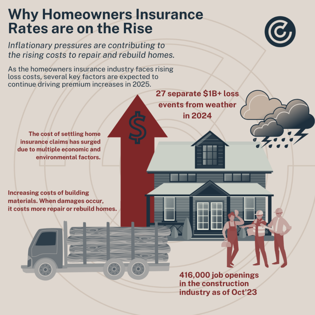 Property Insurance Rates Rising WHY ARE HOMEOWNERS INSURANCE RATES ON THE RISE IN COLORADO ...